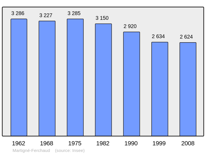 Soubor:Population - Municipality code 35167.png