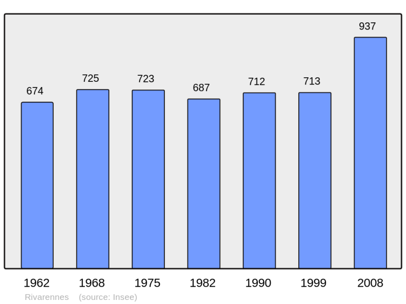 Soubor:Population - Municipality code 37200.png