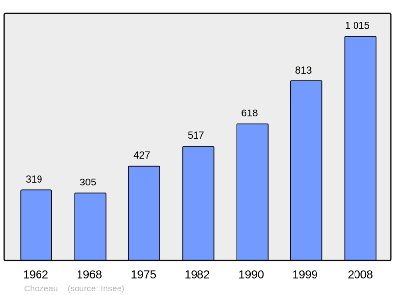 Soubor:Population - Municipality code 38109.png