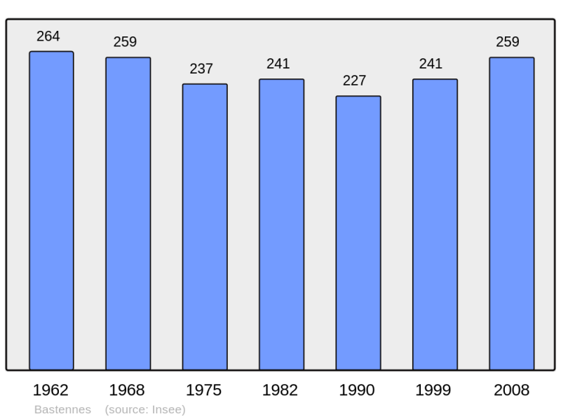 Soubor:Population - Municipality code 40028.png