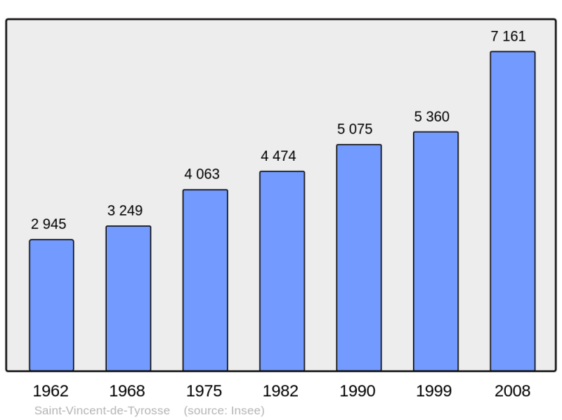 Soubor:Population - Municipality code 40284.png