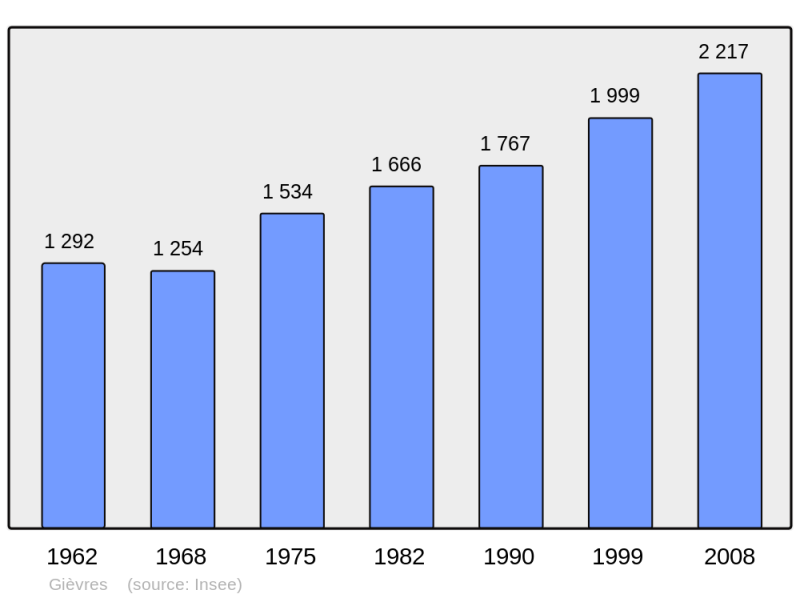 Soubor:Population - Municipality code 41097.png