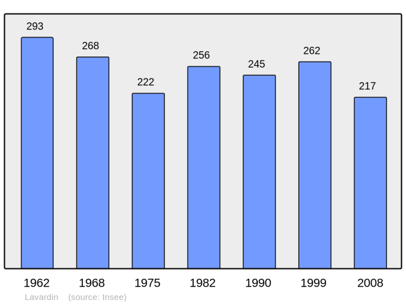 Soubor:Population - Municipality code 41113.png
