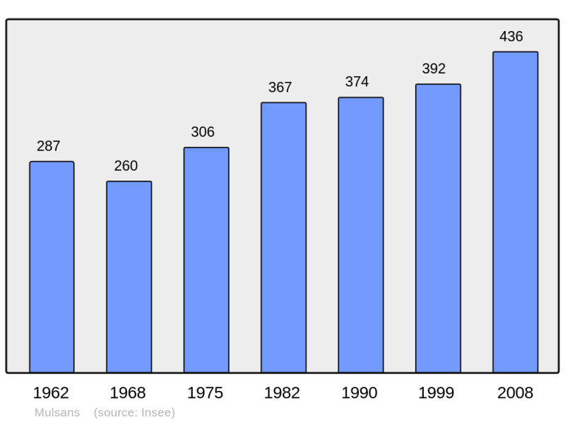 Soubor:Population - Municipality code 41156.png