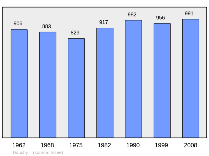 Soubor:Population - Municipality code 45129.png