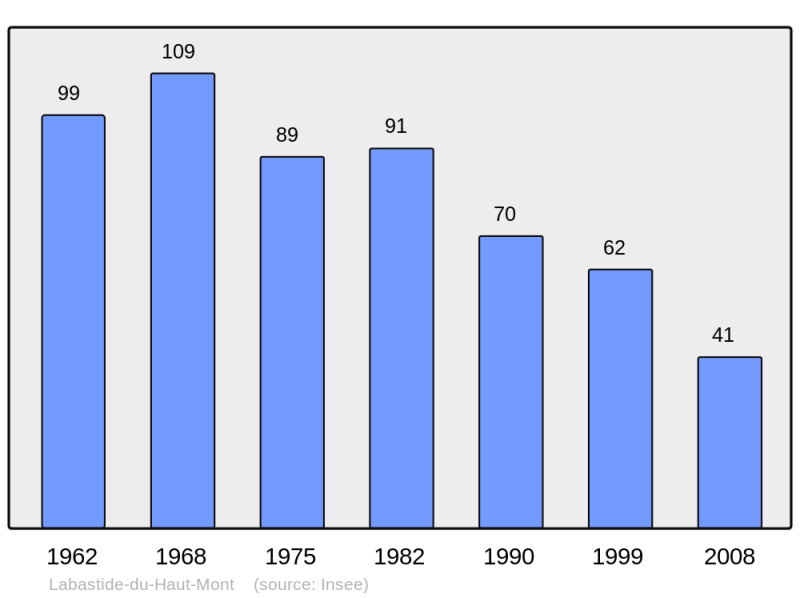 Soubor:Population - Municipality code 46135.png