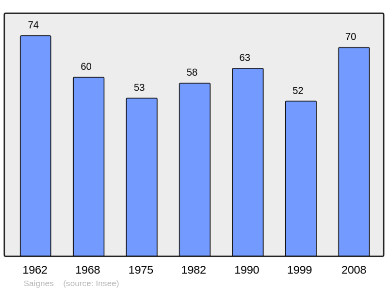 Soubor:Population - Municipality code 46246.png