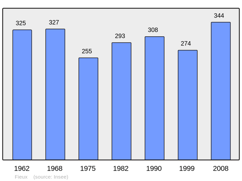 Soubor:Population - Municipality code 47098.png