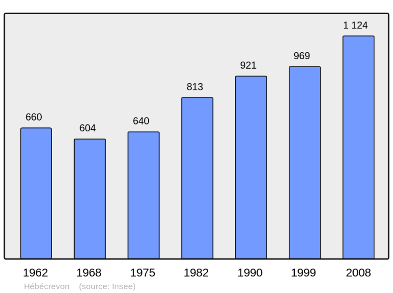 Soubor:Population - Municipality code 50239.png