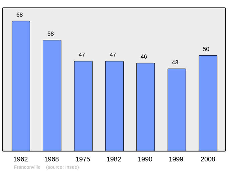 Soubor:Population - Municipality code 54209.png