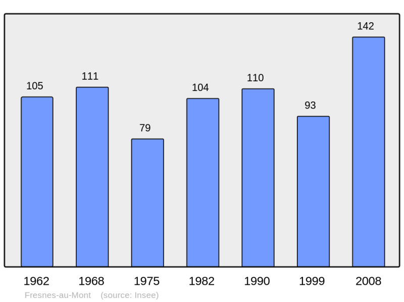 Soubor:Population - Municipality code 55197.png