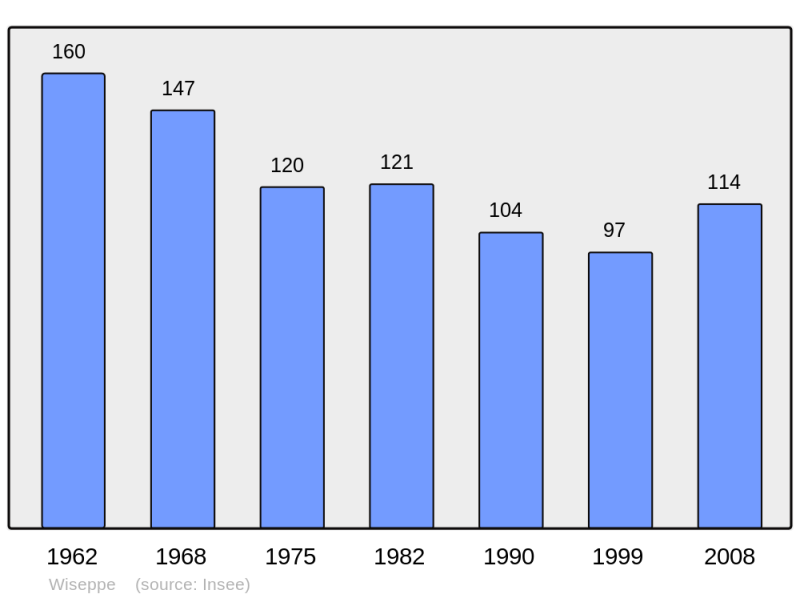 Soubor:Population - Municipality code 55582.png