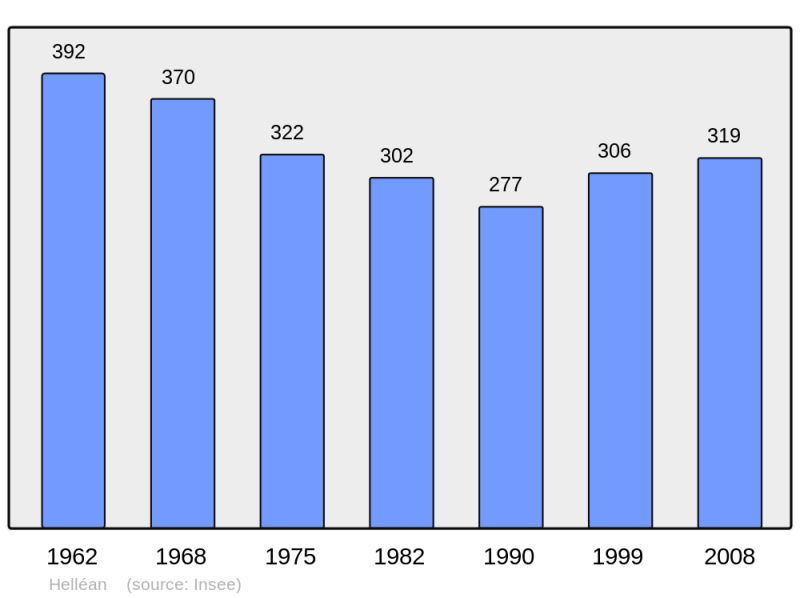 Soubor:Population - Municipality code 56082.png