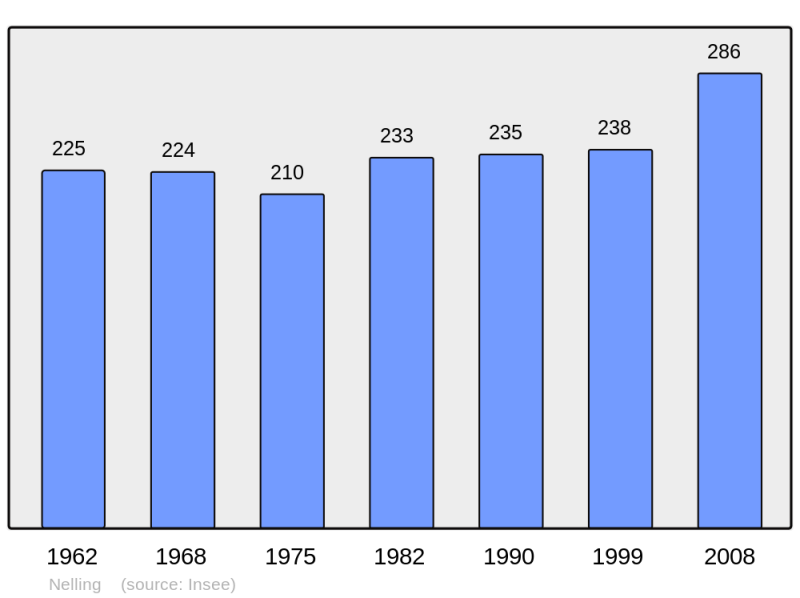 Soubor:Population - Municipality code 57497.png