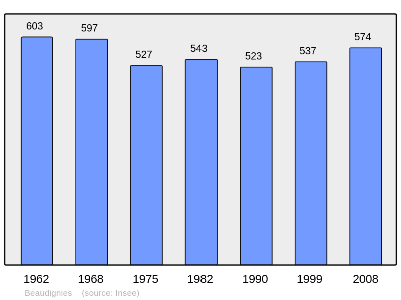 Soubor:Population - Municipality code 59057.png