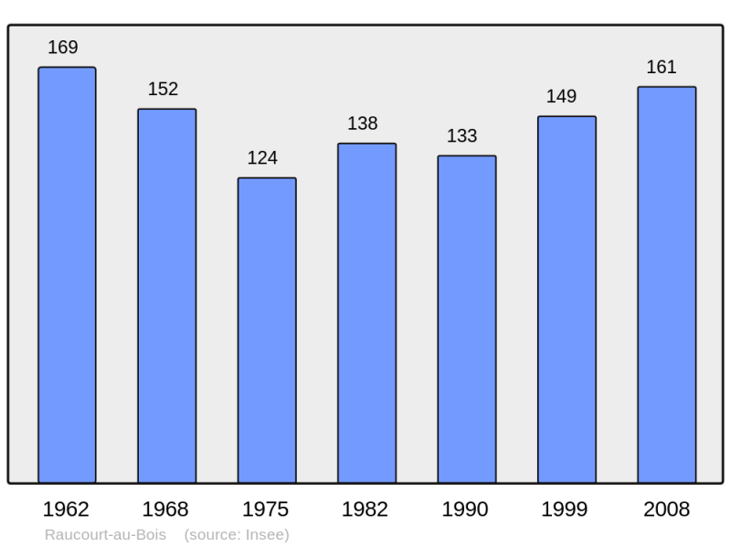 Soubor:Population - Municipality code 59494.png