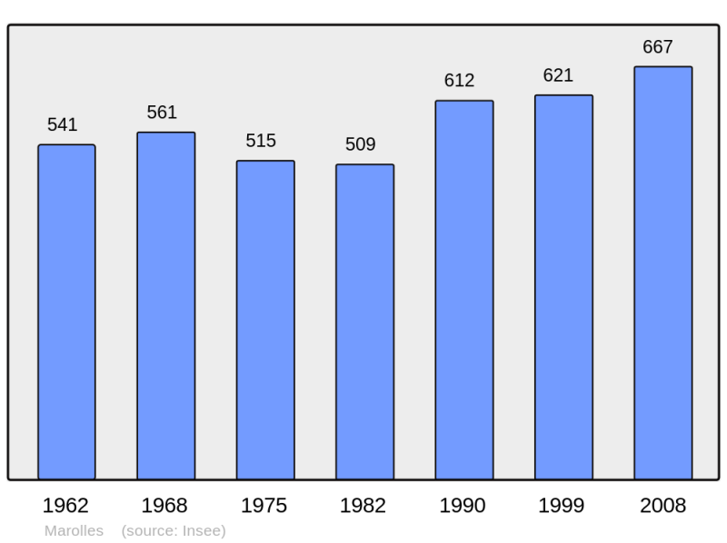 Soubor:Population - Municipality code 60385.png