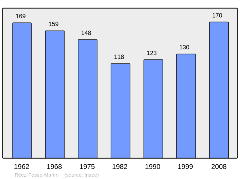 Soubor:Population - Municipality code 60527.png