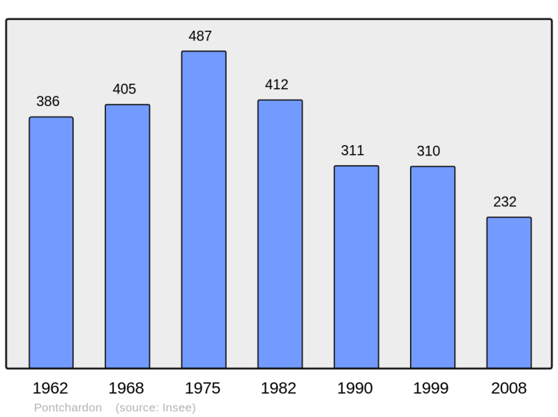 Soubor:Population - Municipality code 61333.png