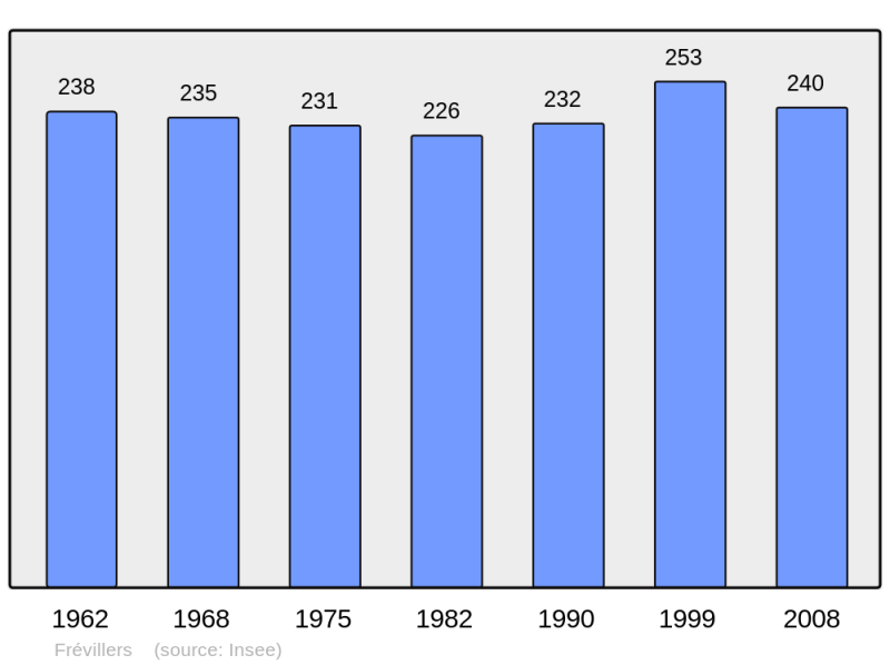 Soubor:Population - Municipality code 62362.png