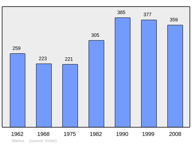 Soubor:Population - Municipality code 62878.png
