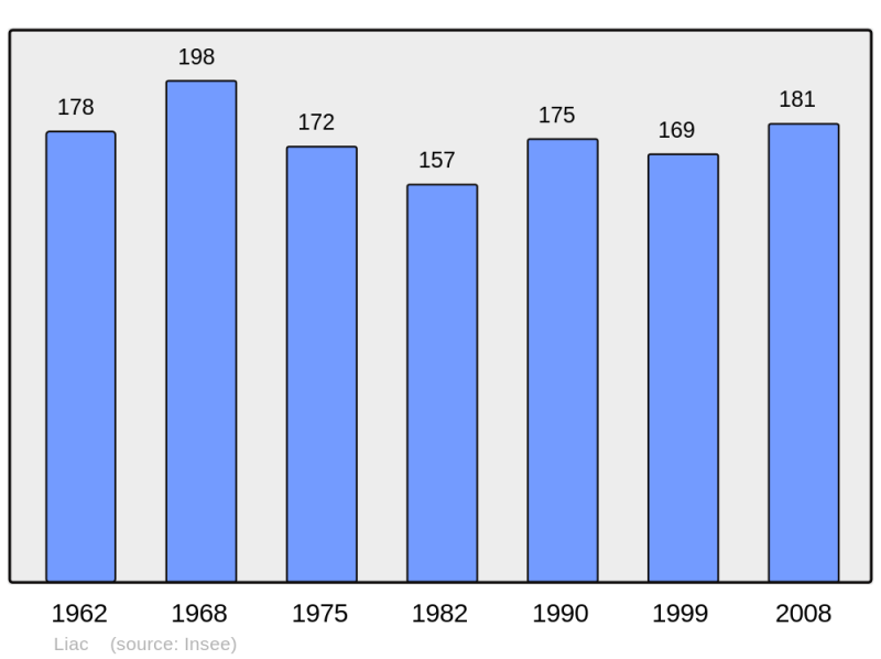 Soubor:Population - Municipality code 65273.png