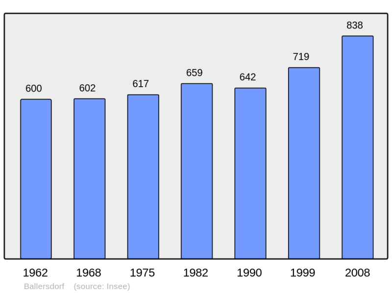 Soubor:Population - Municipality code 68017.png