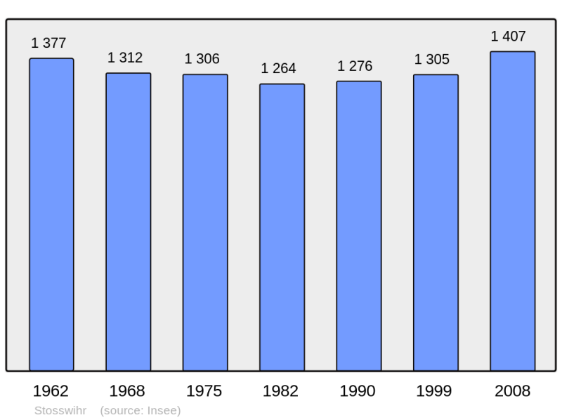 Soubor:Population - Municipality code 68329.png
