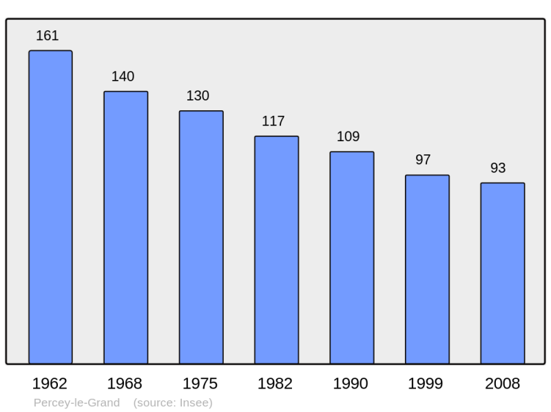 Soubor:Population - Municipality code 70406.png