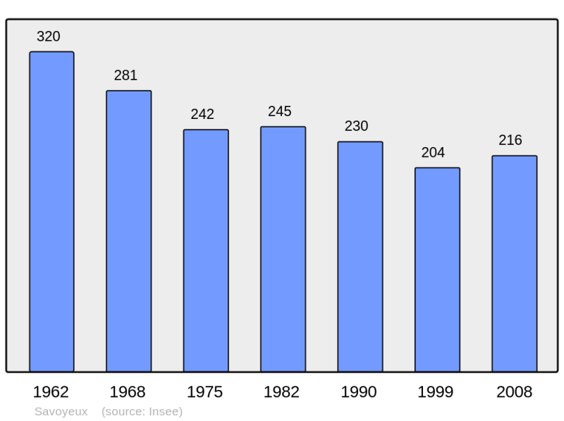 Soubor:Population - Municipality code 70481.png