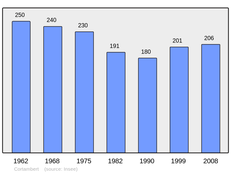 Soubor:Population - Municipality code 71146.png
