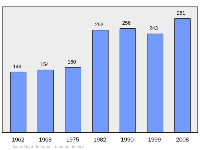 Soubor:Population - Municipality code 71447.png
