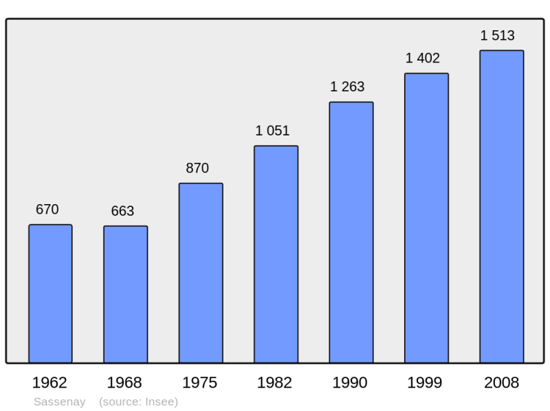 Soubor:Population - Municipality code 71502.png