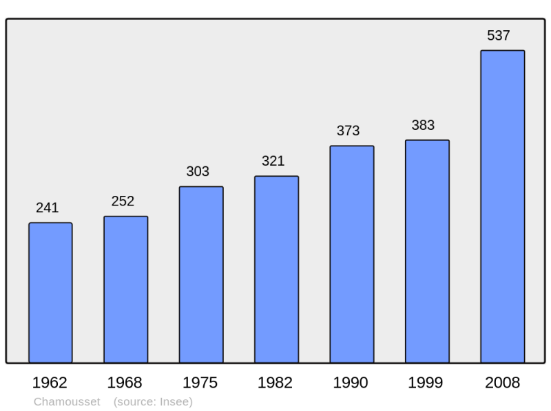 Soubor:Population - Municipality code 73068.png