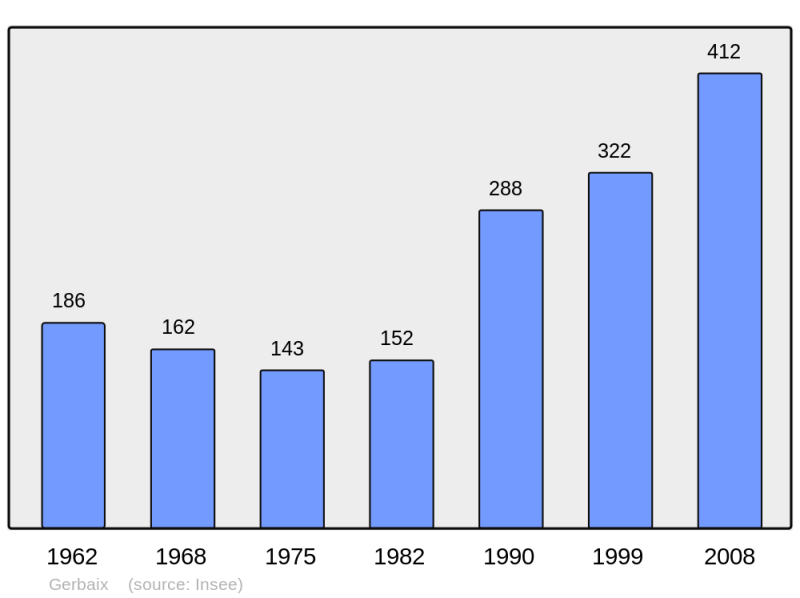 Soubor:Population - Municipality code 73122.png
