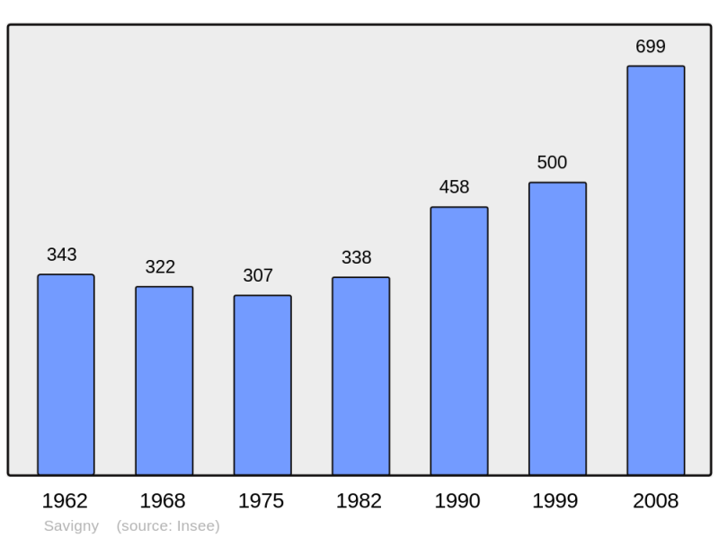 Soubor:Population - Municipality code 74260.png