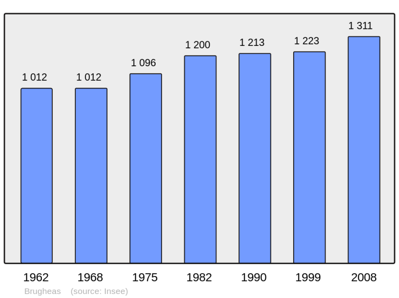Soubor:Population - Municipality code 03044.png