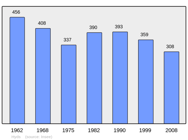 Soubor:Population - Municipality code 03129.png