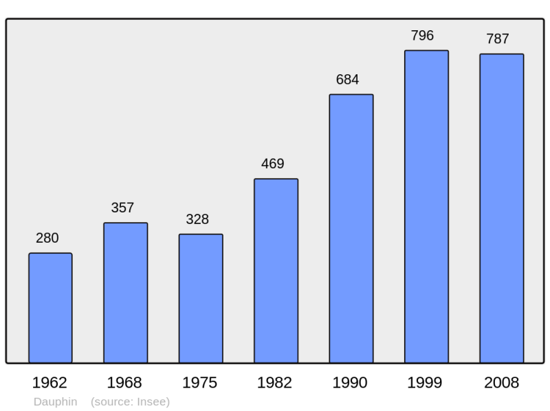 Soubor:Population - Municipality code 04068.png