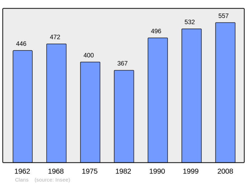 Soubor:Population - Municipality code 06042.png