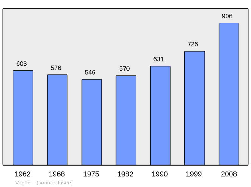 Soubor:Population - Municipality code 07348.png