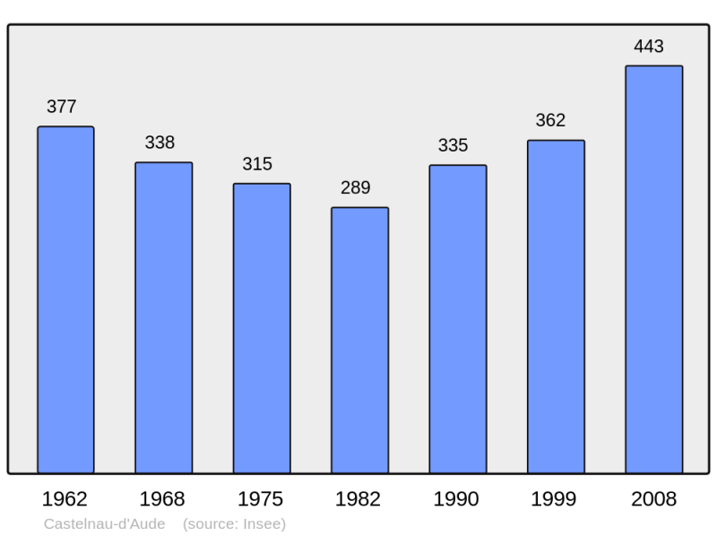 Soubor:Population - Municipality code 11077.png