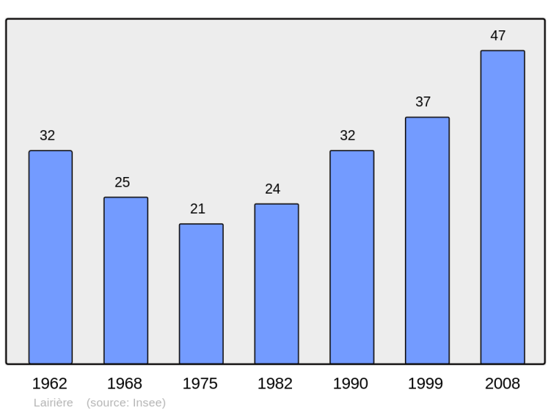Soubor:Population - Municipality code 11186.png
