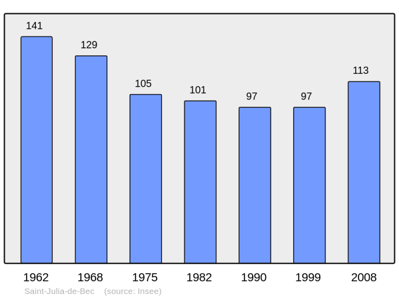 Soubor:Population - Municipality code 11347.png