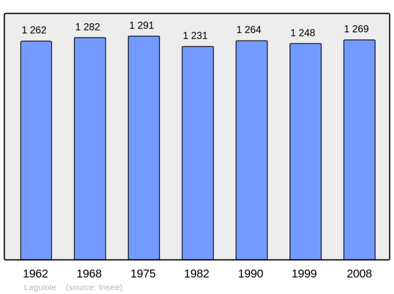 Soubor:Population - Municipality code 12119.png