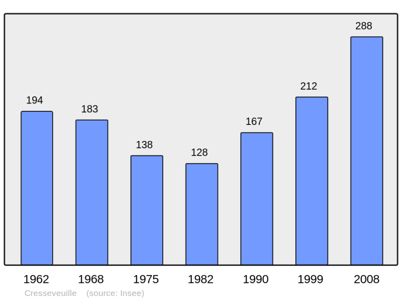 Soubor:Population - Municipality code 14198.png