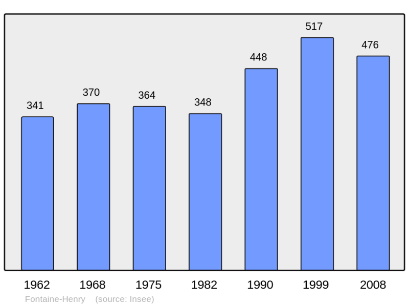 Soubor:Population - Municipality code 14275.png