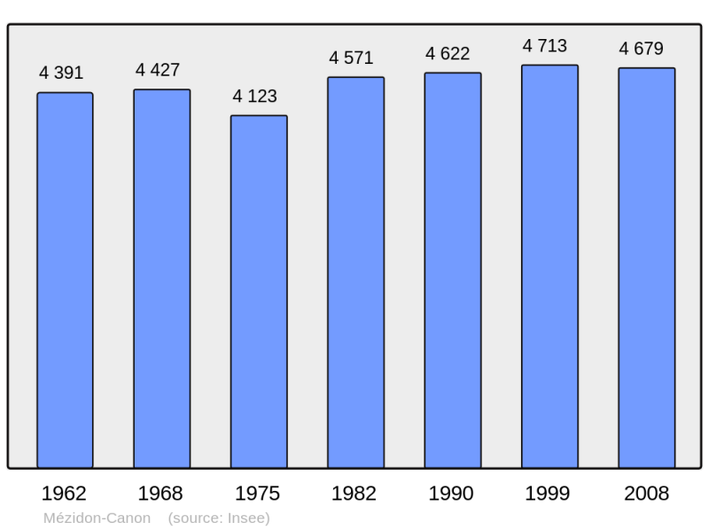 Soubor:Population - Municipality code 14431.png