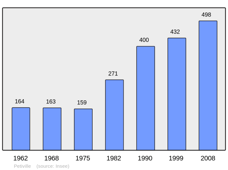 Soubor:Population - Municipality code 14499.png