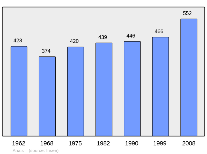 Soubor:Population - Municipality code 16011.png
